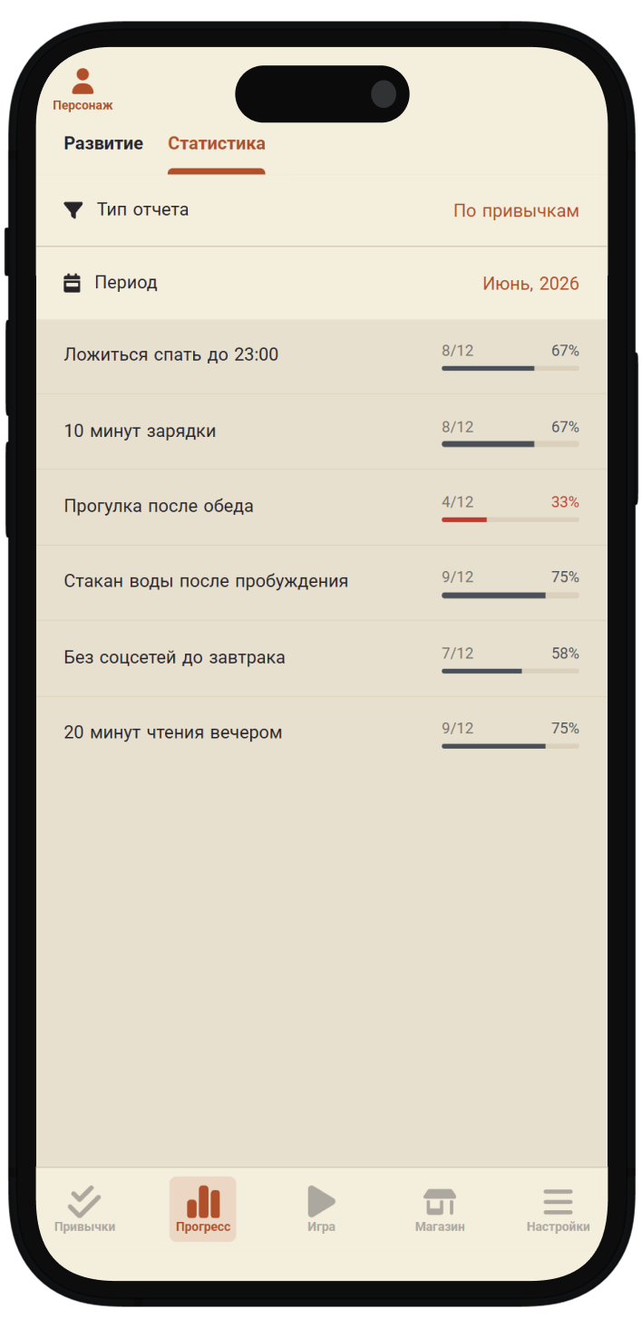 Статистика привычек по каждому действию. Отслеживай проценты выполнения, слабые места и стабильность по каждой полезной привычке.